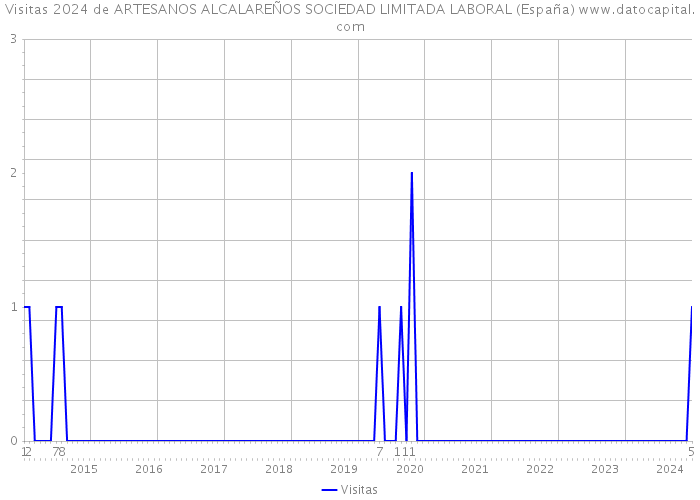 Visitas 2024 de ARTESANOS ALCALAREÑOS SOCIEDAD LIMITADA LABORAL (España) 