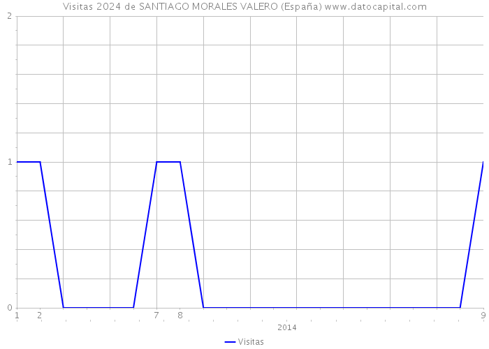 Visitas 2024 de SANTIAGO MORALES VALERO (España) 