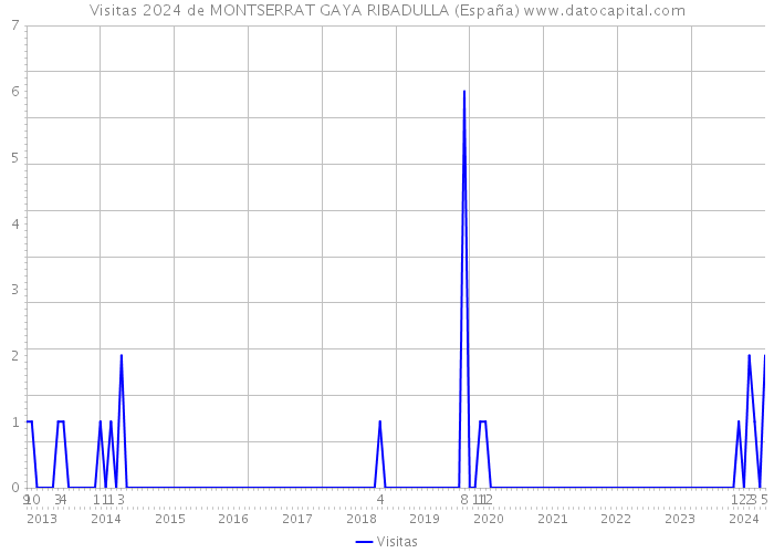 Visitas 2024 de MONTSERRAT GAYA RIBADULLA (España) 