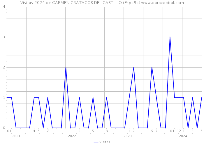 Visitas 2024 de CARMEN GRATACOS DEL CASTILLO (España) 