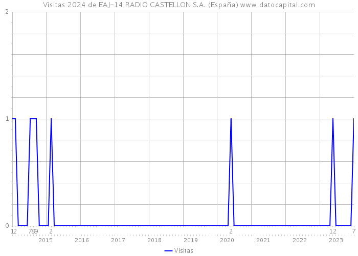 Visitas 2024 de EAJ-14 RADIO CASTELLON S.A. (España) 