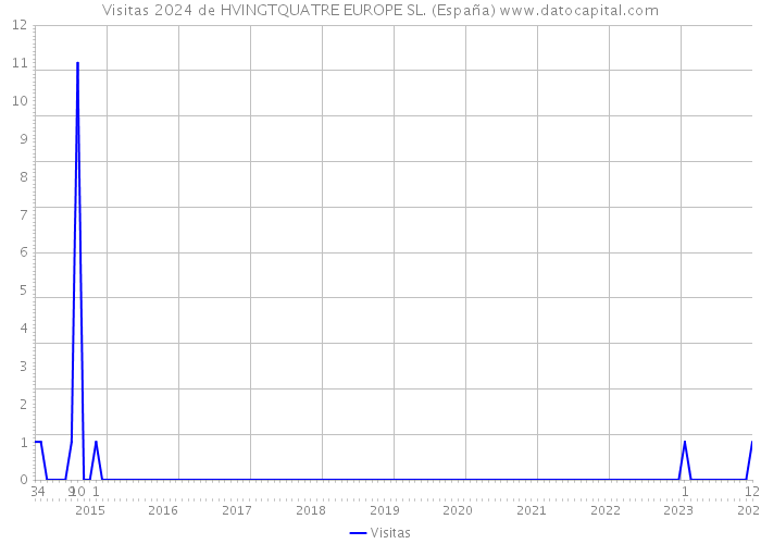 Visitas 2024 de HVINGTQUATRE EUROPE SL. (España) 