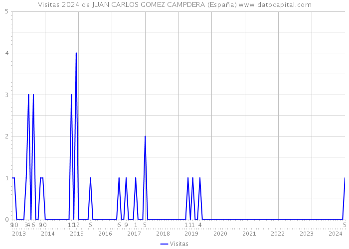 Visitas 2024 de JUAN CARLOS GOMEZ CAMPDERA (España) 