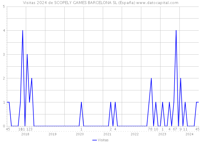 Visitas 2024 de SCOPELY GAMES BARCELONA SL (España) 
