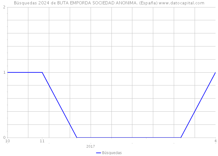 Búsquedas 2024 de BUTA EMPORDA SOCIEDAD ANONIMA. (España) 