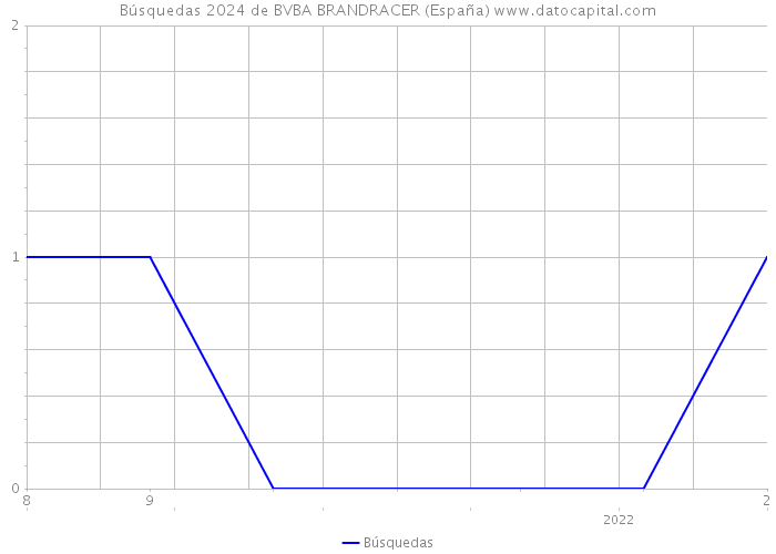 Búsquedas 2024 de BVBA BRANDRACER (España) 