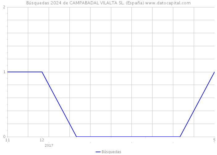Búsquedas 2024 de CAMPABADAL VILALTA SL. (España) 
