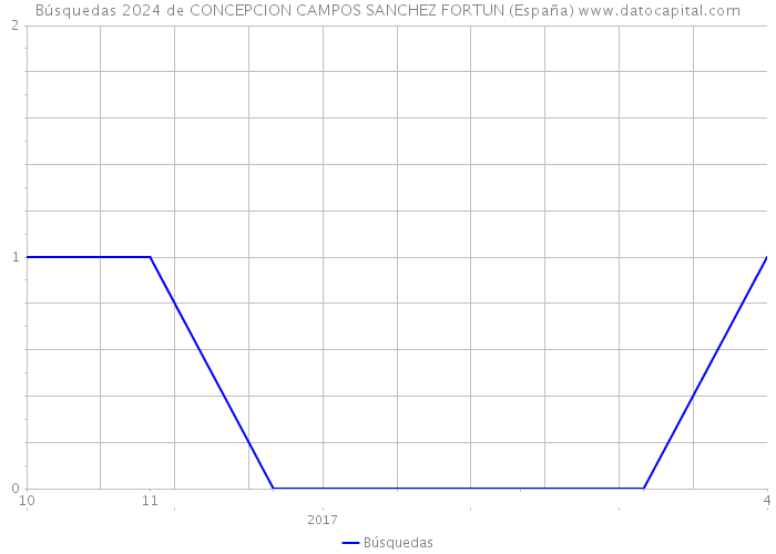 Búsquedas 2024 de CONCEPCION CAMPOS SANCHEZ FORTUN (España) 