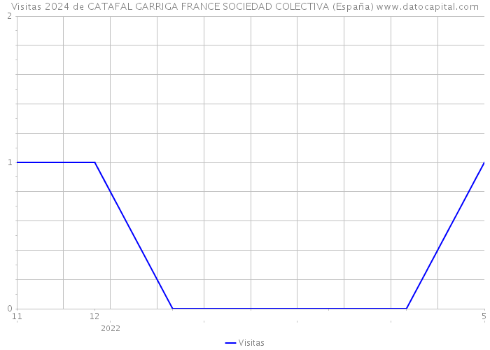 Visitas 2024 de CATAFAL GARRIGA FRANCE SOCIEDAD COLECTIVA (España) 