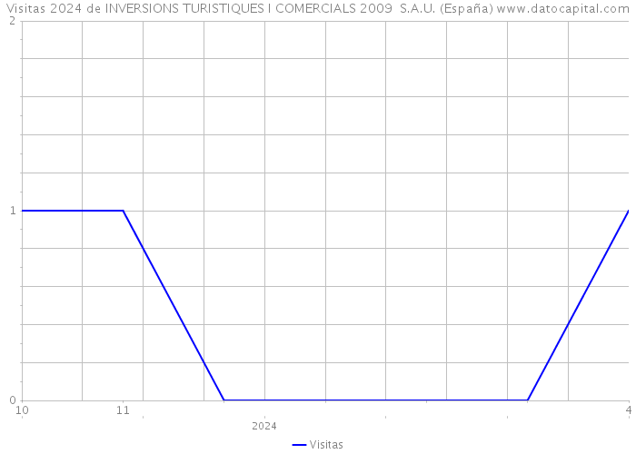 Visitas 2024 de INVERSIONS TURISTIQUES I COMERCIALS 2009 S.A.U. (España) 
