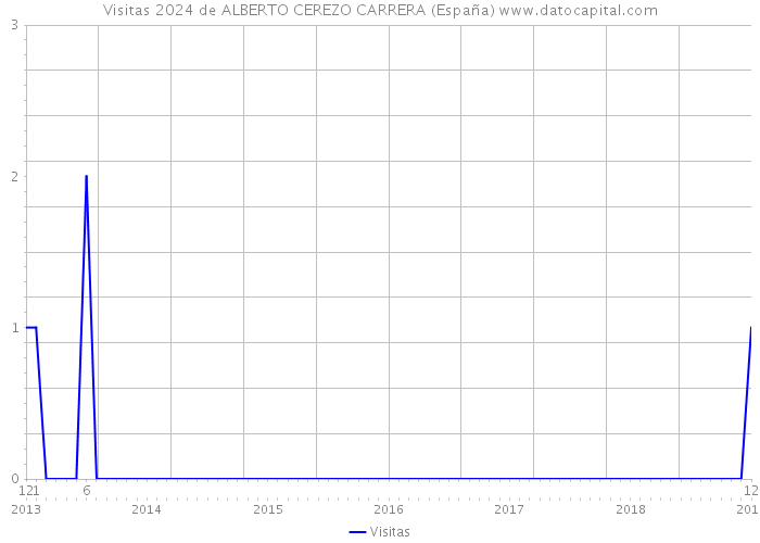 Visitas 2024 de ALBERTO CEREZO CARRERA (España) 