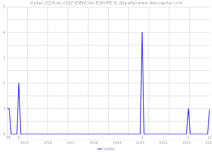 Visitas 2024 de GOLF ESENCIAL EUROPE SL (España) 
