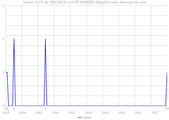 Visitas 2024 de VERONICA AGOTE PAREDES (España) 