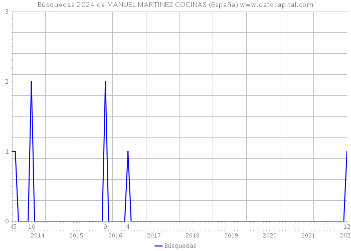 Búsquedas 2024 de MANUEL MARTINEZ COCINAS (España) 
