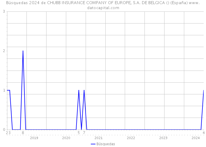 Búsquedas 2024 de CHUBB INSURANCE COMPANY OF EUROPE, S.A. DE BELGICA () (España) 