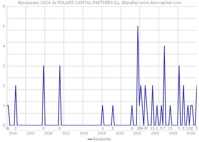 Búsquedas 2024 de POLARIS CAPITAL PARTNERS S.L. (España) 