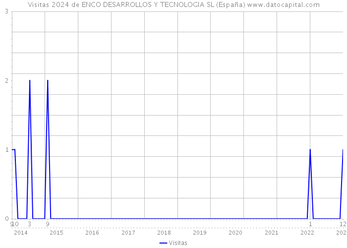Visitas 2024 de ENCO DESARROLLOS Y TECNOLOGIA SL (España) 