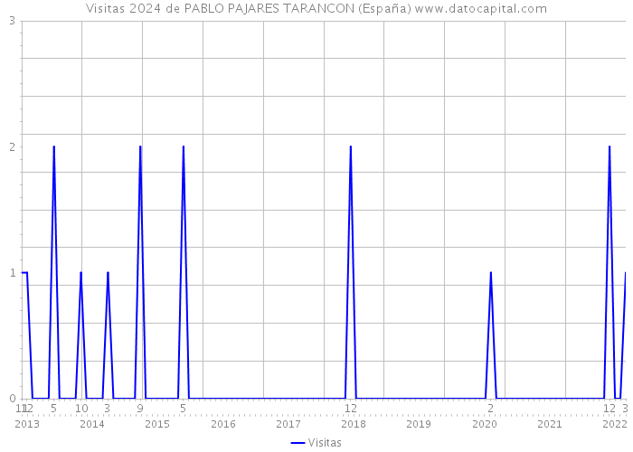 Visitas 2024 de PABLO PAJARES TARANCON (España) 