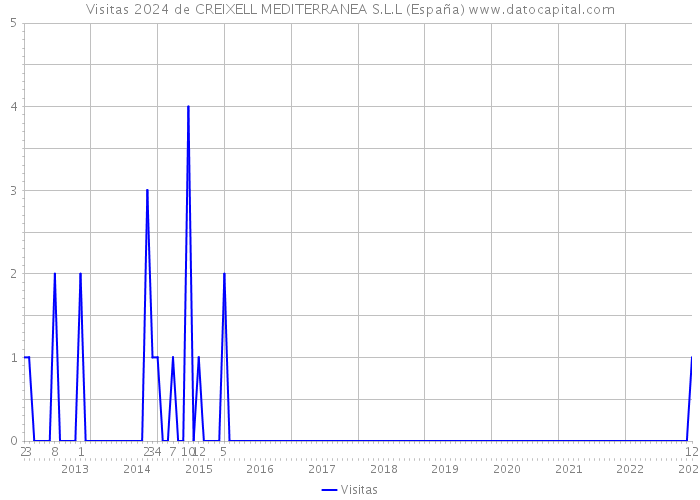 Visitas 2024 de CREIXELL MEDITERRANEA S.L.L (España) 