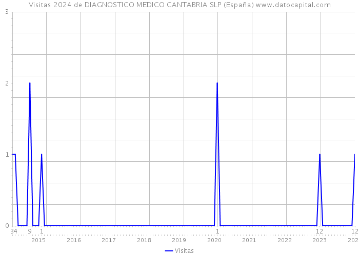 Visitas 2024 de DIAGNOSTICO MEDICO CANTABRIA SLP (España) 