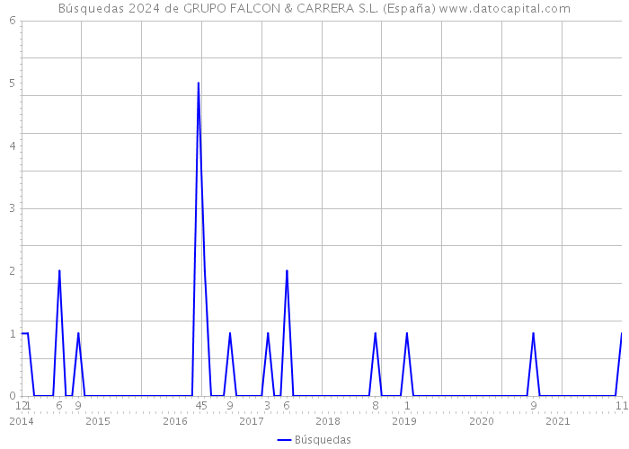 Búsquedas 2024 de GRUPO FALCON & CARRERA S.L. (España) 