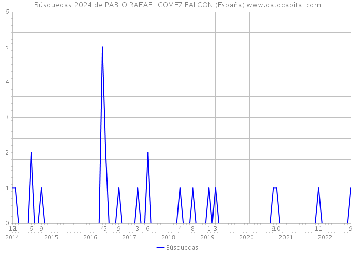 Búsquedas 2024 de PABLO RAFAEL GOMEZ FALCON (España) 