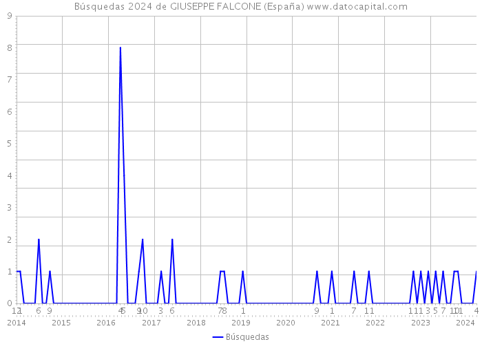 Búsquedas 2024 de GIUSEPPE FALCONE (España) 