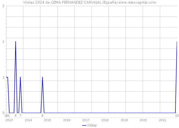 Visitas 2024 de GEMA FERNANDEZ CARVAJAL (España) 