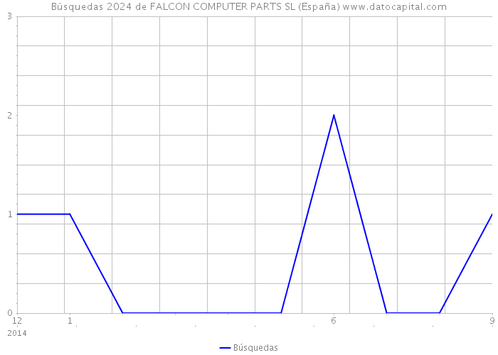 Búsquedas 2024 de FALCON COMPUTER PARTS SL (España) 