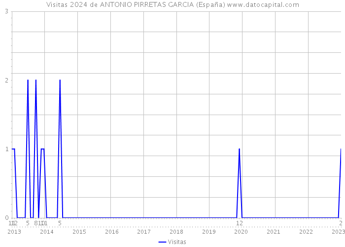 Visitas 2024 de ANTONIO PIRRETAS GARCIA (España) 