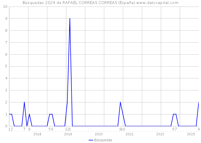 Búsquedas 2024 de RAFAEL CORREAS CORREAS (España) 