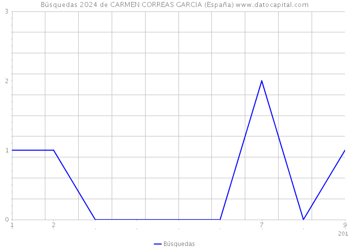 Búsquedas 2024 de CARMEN CORREAS GARCIA (España) 