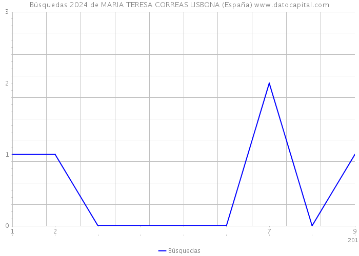 Búsquedas 2024 de MARIA TERESA CORREAS LISBONA (España) 