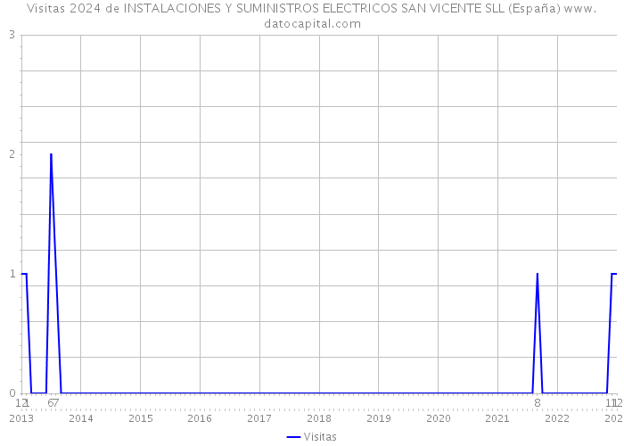 Visitas 2024 de INSTALACIONES Y SUMINISTROS ELECTRICOS SAN VICENTE SLL (España) 