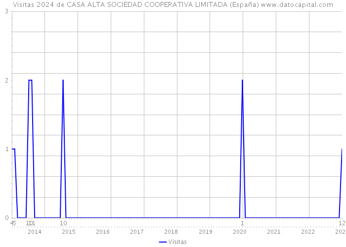 Visitas 2024 de CASA ALTA SOCIEDAD COOPERATIVA LIMITADA (España) 