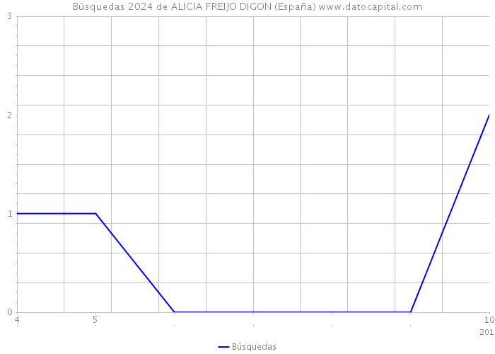 Búsquedas 2024 de ALICIA FREIJO DIGON (España) 