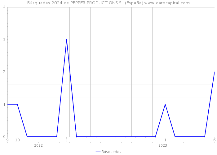 Búsquedas 2024 de PEPPER PRODUCTIONS SL (España) 
