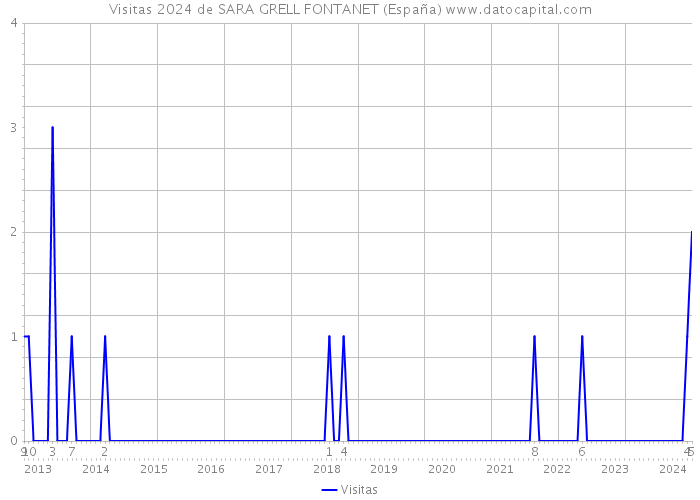 Visitas 2024 de SARA GRELL FONTANET (España) 