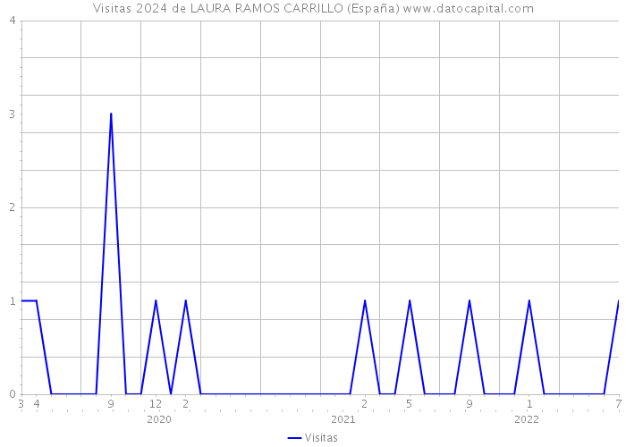 Visitas 2024 de LAURA RAMOS CARRILLO (España) 