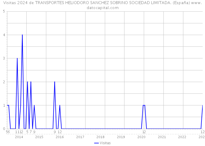 Visitas 2024 de TRANSPORTES HELIODORO SANCHEZ SOBRINO SOCIEDAD LIMITADA. (España) 
