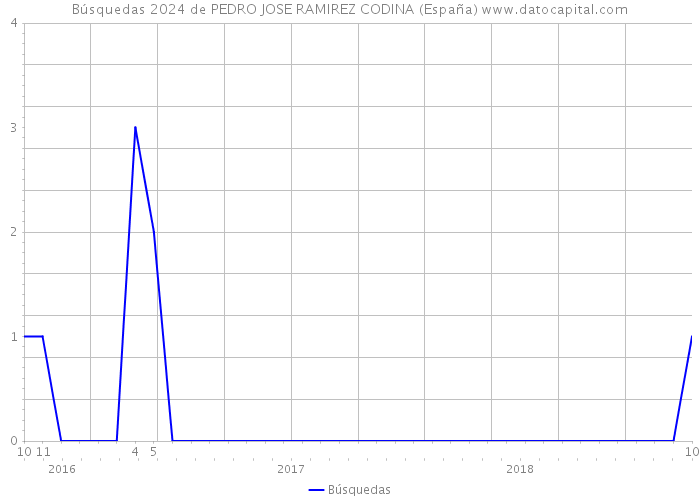Búsquedas 2024 de PEDRO JOSE RAMIREZ CODINA (España) 