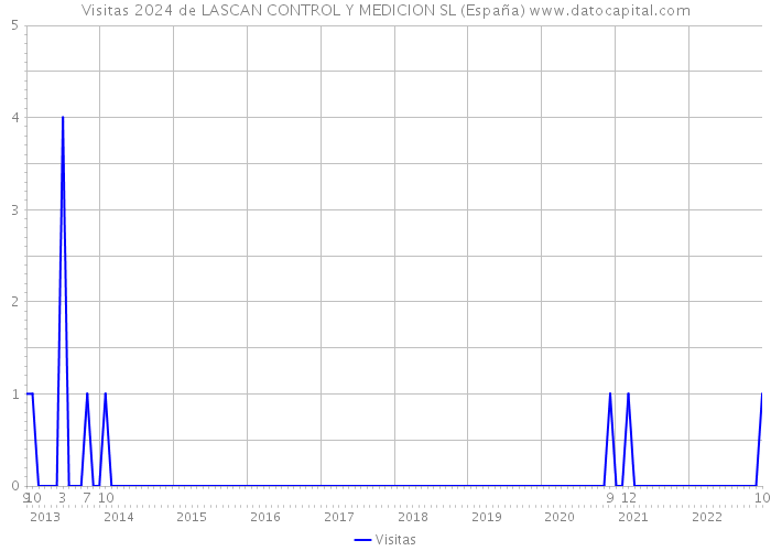 Visitas 2024 de LASCAN CONTROL Y MEDICION SL (España) 