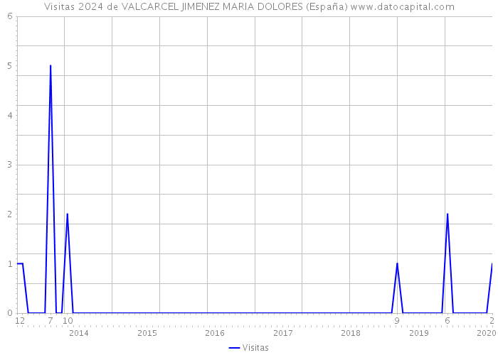 Visitas 2024 de VALCARCEL JIMENEZ MARIA DOLORES (España) 