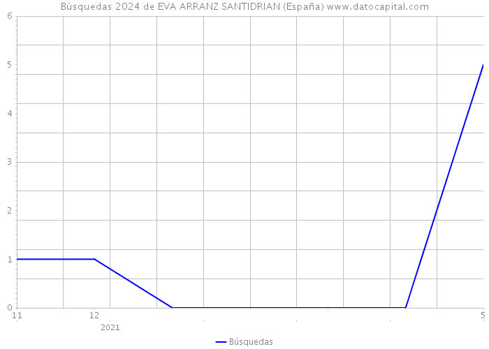 Búsquedas 2024 de EVA ARRANZ SANTIDRIAN (España) 