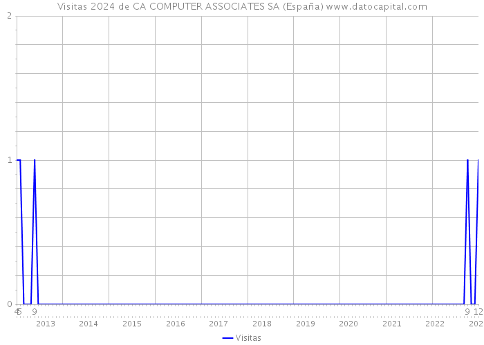 Visitas 2024 de CA COMPUTER ASSOCIATES SA (España) 