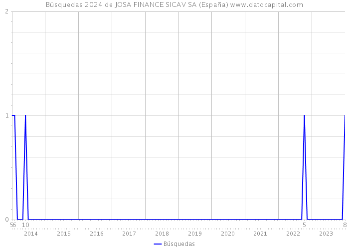 Búsquedas 2024 de JOSA FINANCE SICAV SA (España) 