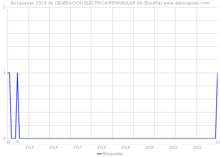 Búsquedas 2024 de GENERACION ELECTRICA PENINSULAR SA (España) 