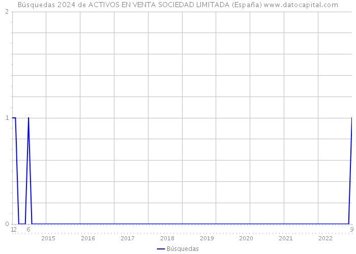 Búsquedas 2024 de ACTIVOS EN VENTA SOCIEDAD LIMITADA (España) 
