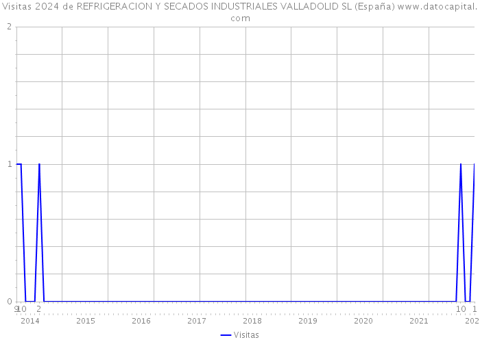 Visitas 2024 de REFRIGERACION Y SECADOS INDUSTRIALES VALLADOLID SL (España) 