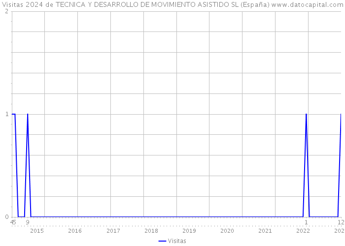 Visitas 2024 de TECNICA Y DESARROLLO DE MOVIMIENTO ASISTIDO SL (España) 